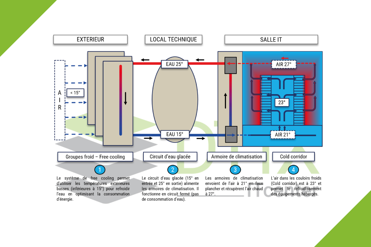 Schéma free cooling DTIX